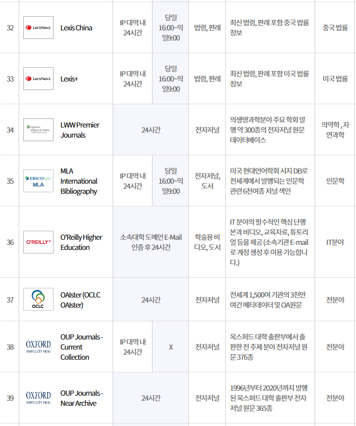 RISS 제공 해외데이터베이스 이용 안내